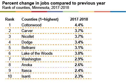 Have Jobs Been Growing In Greater Minnesota? Yes. More Than You Think ...